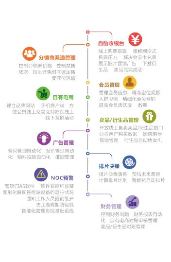 未来影院，全智能化只需八人 