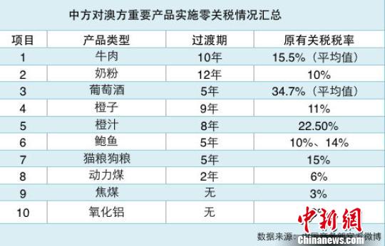 中澳自贸协定签署澳红酒奶粉等逐步实现零关税