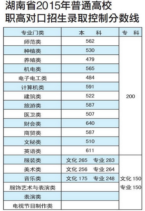 湖南省2015年普通高校职高对口招生录取控制