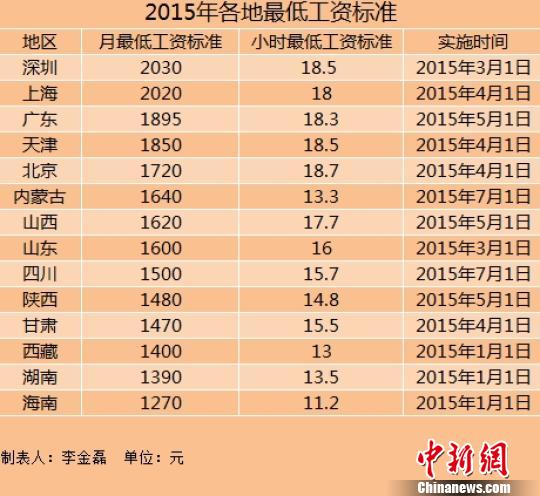 14地区上调2015年最低工资标准上海深圳超2000元