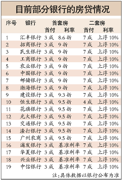 分析称二套房贷降首付落地可行性增加有助改善型需求持续释放