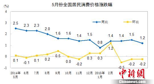 6月份CPI今公布或涨1.3%涨幅或连续10个月低于2%
