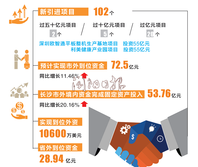 两大超50亿项目落户浏阳(图)_招商引资_园区频道