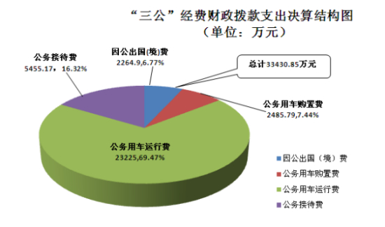 质检总局去年三公支出逾3.3亿公务接待费大幅减少