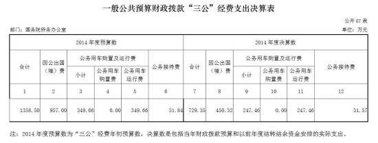 国侨办2014年“三公”经费支出729.35万元