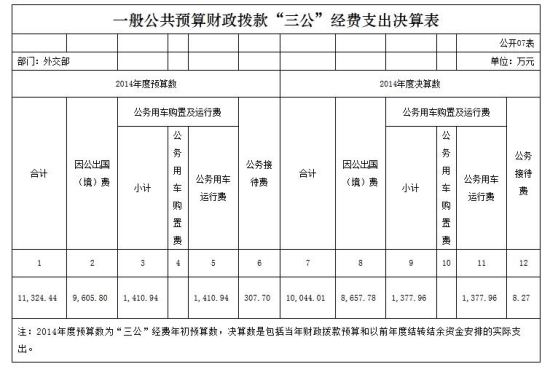外交部去年公务接待费仅8万元预算执行比例不到3%