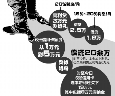 小夫妻为办体面婚礼借高利贷陷债务恶性循环