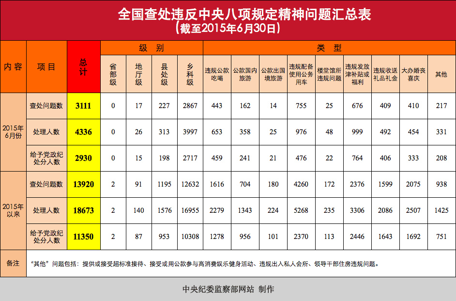 中纪委：6月全国查处违反八项规定问题3111起