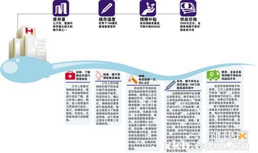 网上预约捐精确有其事