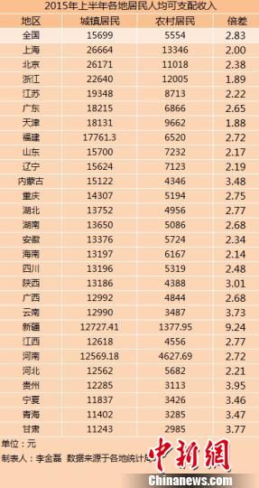 27省份上半年城乡居民收入出炉上海最高（表）