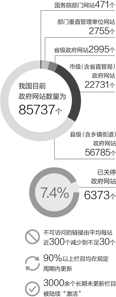 全国政府网站首次普查“大考”逾六千家网站关停