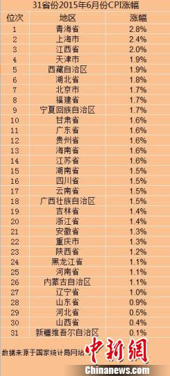 　31省份2015年6月份CPI涨幅。