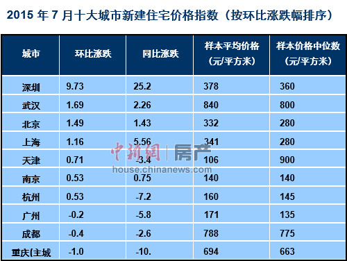 百城房价连涨三个月7月深圳房价涨近10%领涨全国