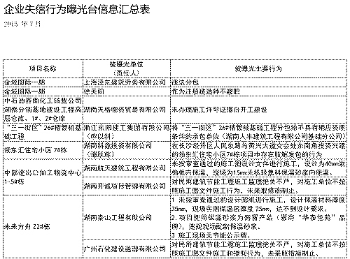 企业失信行为信息汇总表　　（2015年7月）