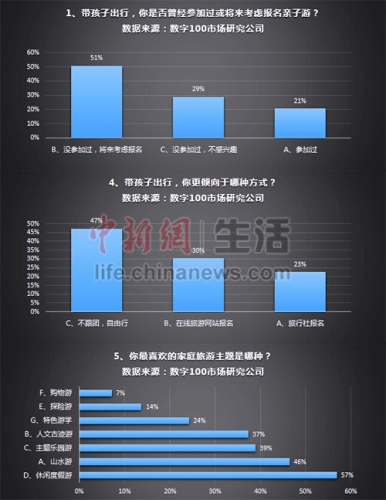 数字100市场研究公司部分调查数据
