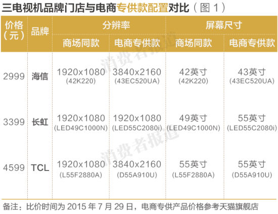 三电视机品牌门店与电商专供款配置对比(图1)