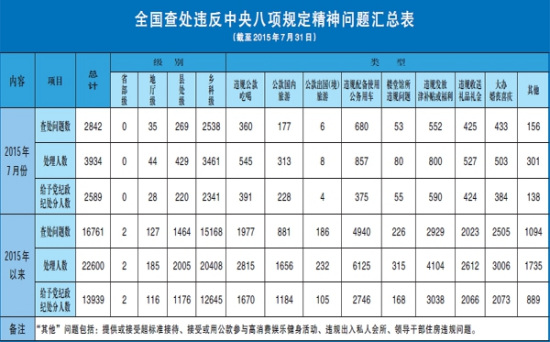 中纪委7月查处违反八项规定问题2842件处理4104人