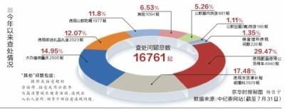 中纪委:违规配备使用公车问题仍居首