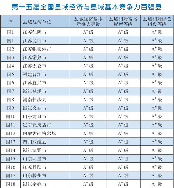 全国百强县揭晓 湖南有四个县(市)上榜