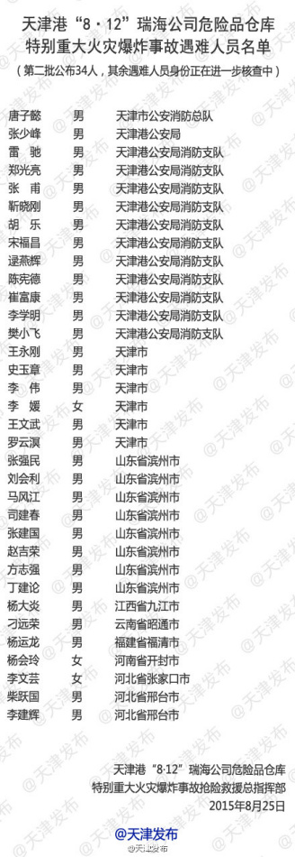 天津港爆炸事故第二批34人遇难人员名单公布