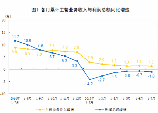 1-7月份全国规模以上工业企业利润总额同比降1%