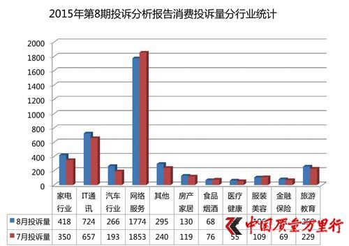 2015年第8期投诉统计分析报告消费投诉量分行业统计