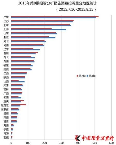 2015年第8期投诉统计分析报告消费投诉量分地区统计