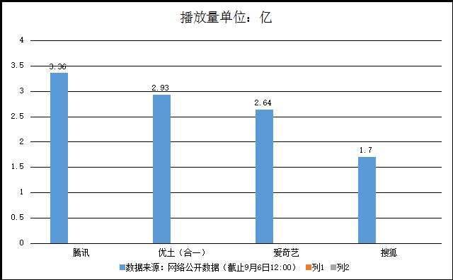 视频网站播放情况统计