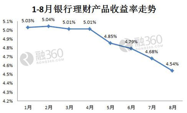 2015年1-8月理财产品收益率走势图，数据来源：融360。