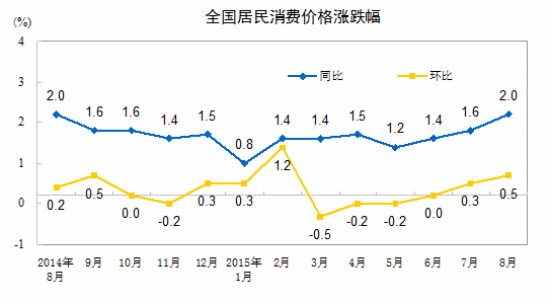 统计局:8月份居民消费价格同比上涨2.0%