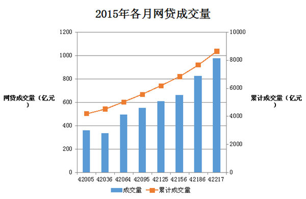 2015各月网贷成交量，图片来源：网贷之家。