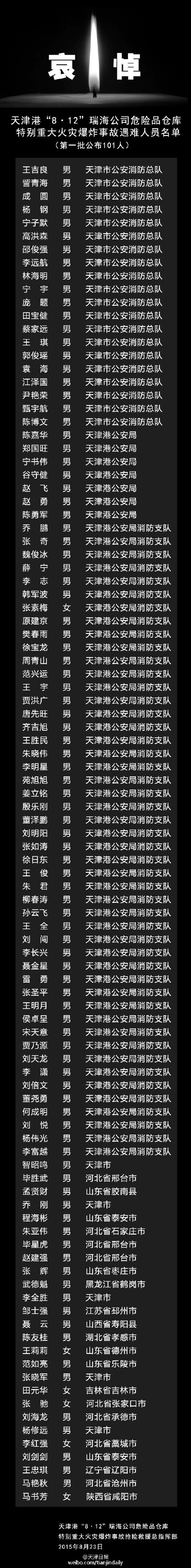 天津港爆炸事故165名遇难者名单全部公布（2）