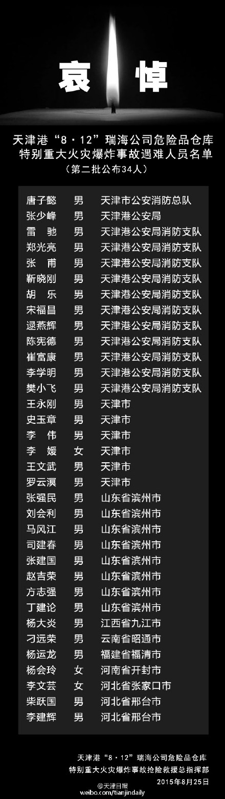 天津港爆炸事故165名遇难者名单全部公布（3）