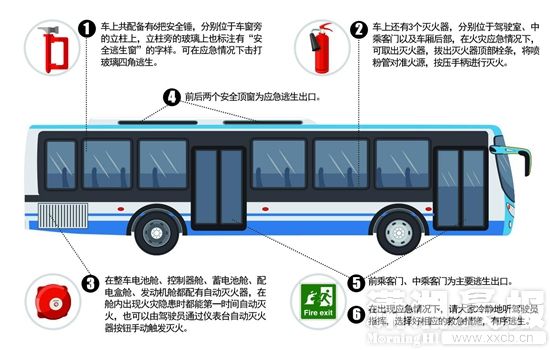 9月20日,记者在915路公交车上见到了一张安全逃生指引示意图.