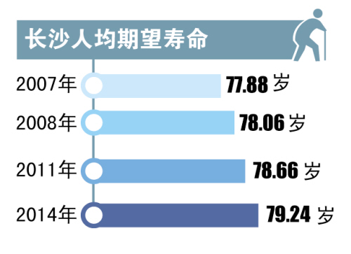 长沙去年人均期望寿命79.24岁 接近北京上海等
