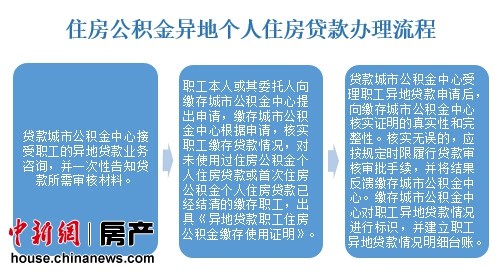 公积金异地贷款政策出台分析称操作层面仍存壁垒