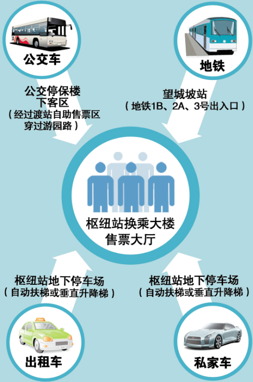 4种交通方式到达枢纽站