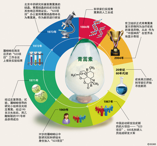 青蒿素产业链最顶端难见中国企业身影