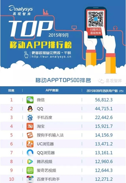 易观数据:腾讯视频斩获视频移动端三连冠