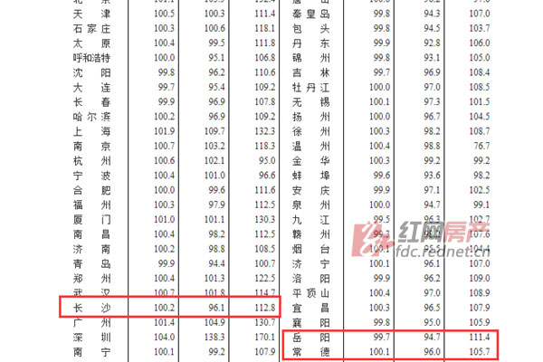 “金九”长沙新建商品住宅价格环比上涨0.2%。