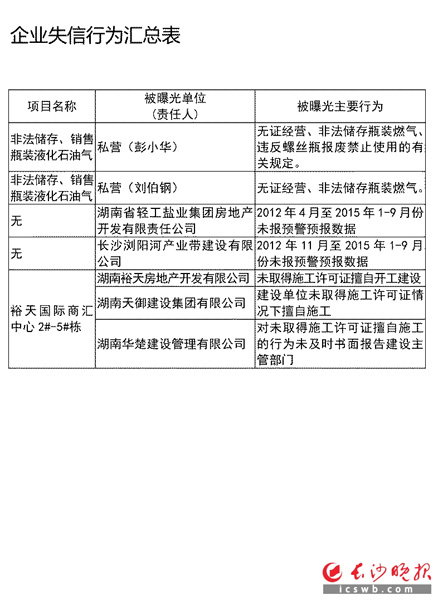 企业失信行为汇总表