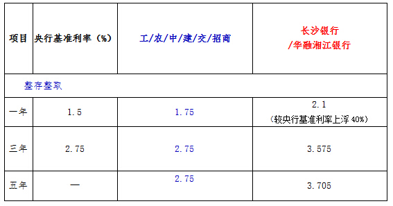 10日起长沙15家银行开抢国债 三年期利率4%