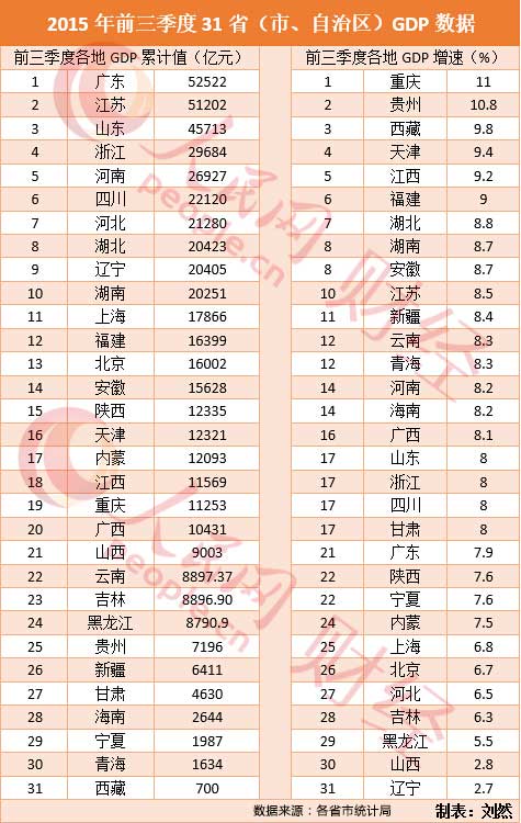 今年湖南省前三季度GDP_31省份今年gdp目标