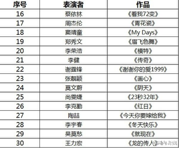 《中国之星》曝光名单