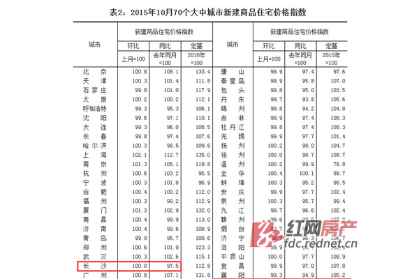 “银十”长沙新建商品住宅价格环比持平。