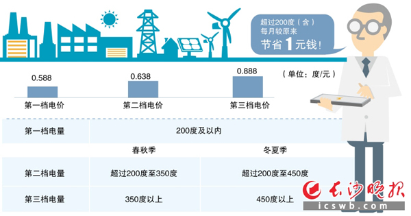 湖南省居民阶梯电价制度本月起调整