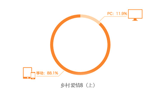 完全没想到！腾讯视频独播《乡村爱情8》如此受年轻人追捧