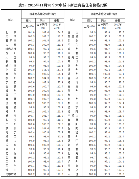 11月份70个大中城市27城房价下降 10城持平(图)