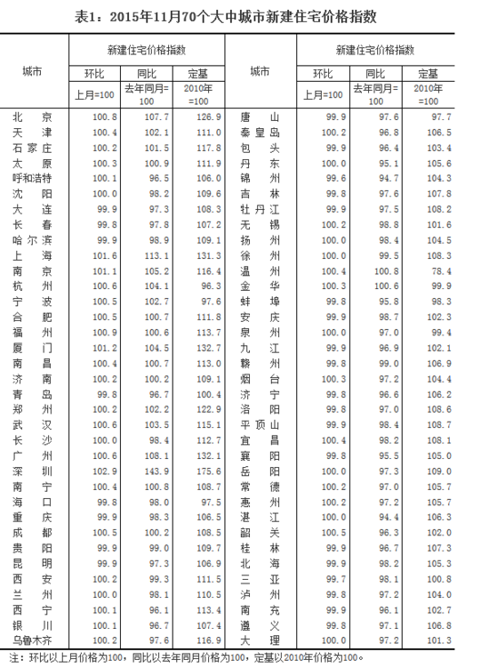 11月份70个大中城市27城房价下降 10城持平(图)