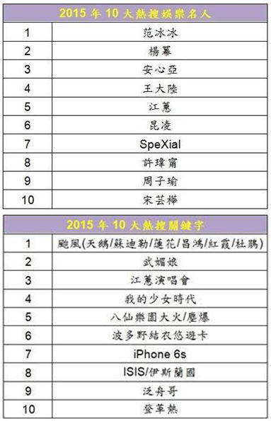 2015年十大热搜关键字+十大热搜娱乐名人榜单